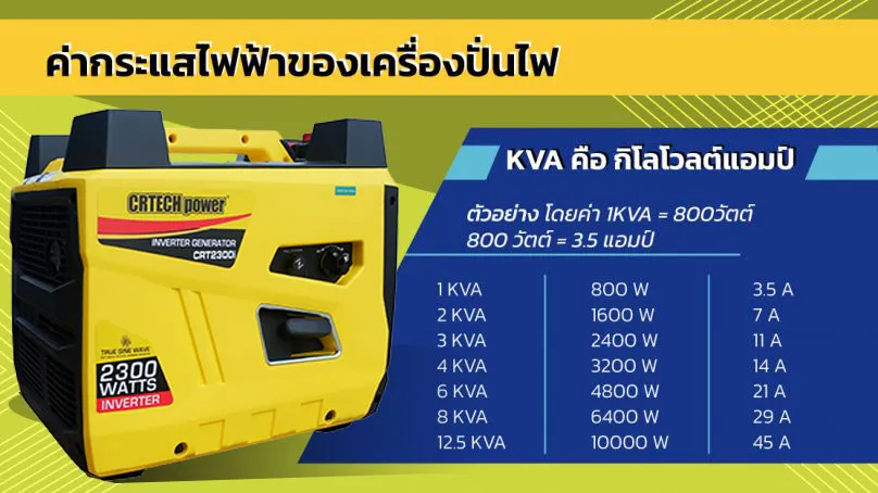 ต้องใช้เครื่องปั่นไฟขนาดเท่าไร