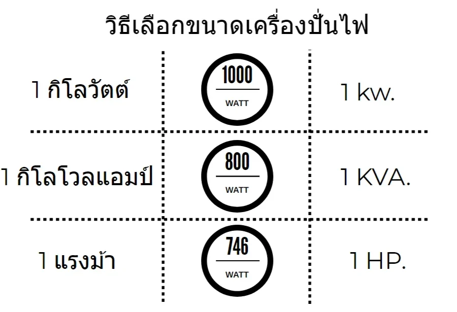 วิธีเลือกเครื่องกำเนิดไฟฟ้าอย่างไรให้ตรงกับการใช้งานของคุณ