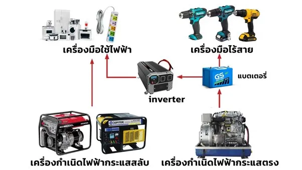 เครื่องกำเนิดไฟฟ้ากระแสตรง และเครื่องกำเนิดไฟฟ้ากระแสสลับ ต่างกันยังไง
